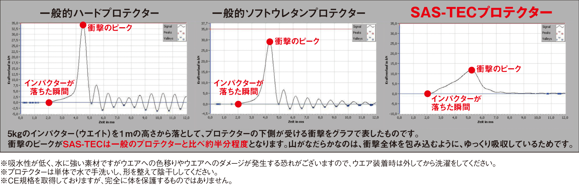 SAS-TEC® トリプルフレックスボディプロテクター | 株式会社デイトナ