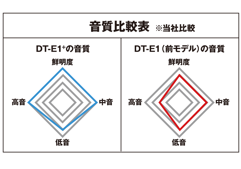 DT-E1+ | 株式会社デイトナ オウンドメディア
